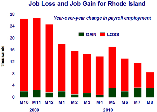 Job Gain and Loss in RI