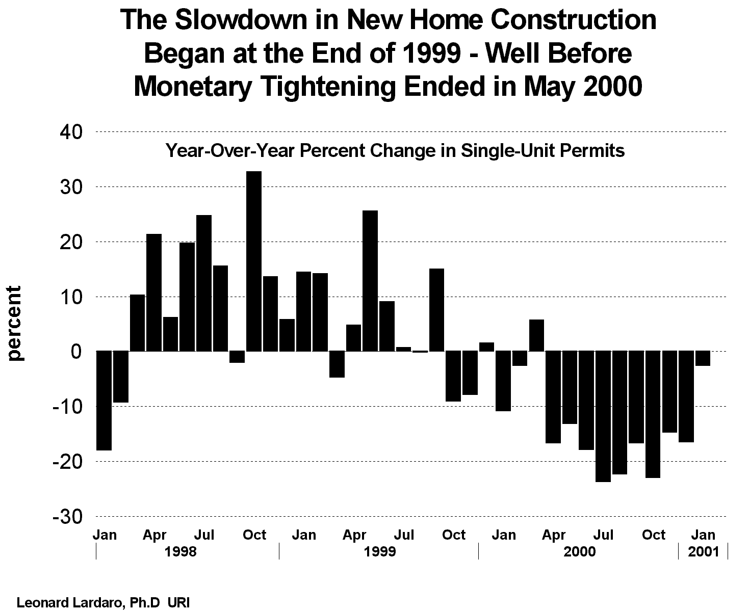 Single-Unit Permit Growth in Rhode Island: 1999 - 2000