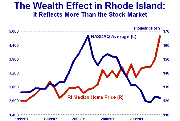 The Wealth Effect in Rhode Island